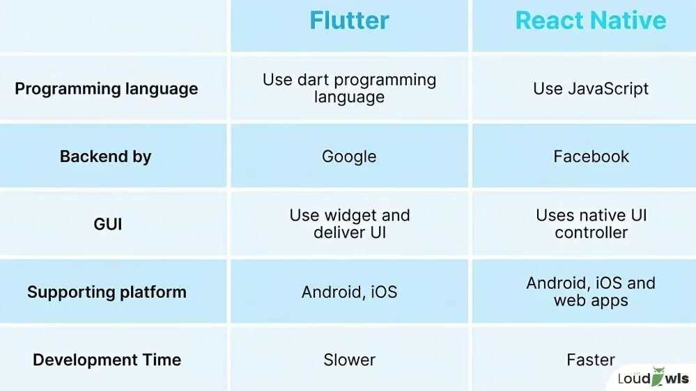 Flutter vs React Native LoudOwls